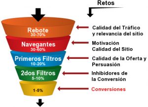 embudo-conversión